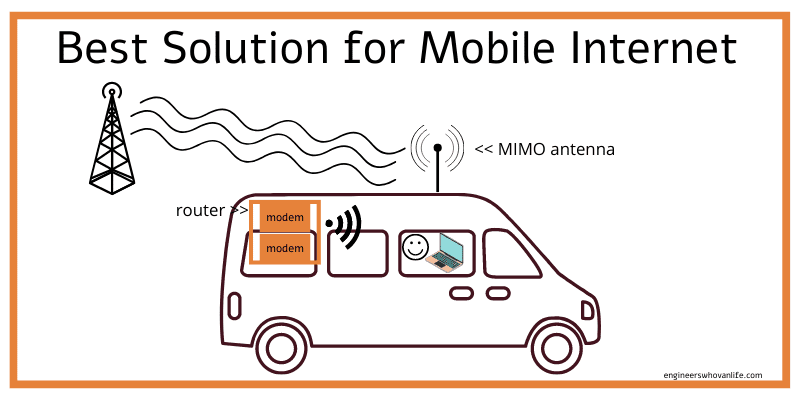 Best solution for mobile internet