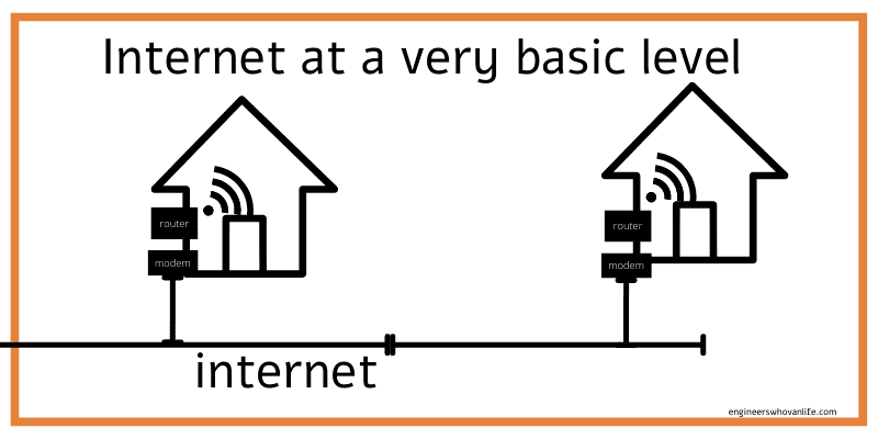Basic Internet Diagram