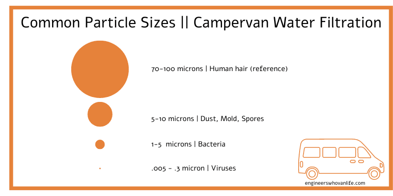 Campervan water filtration: particle sizes explained