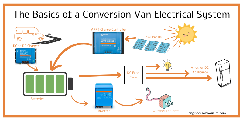 8 The electricity in Van : Understand everything to size your electrical  installation 