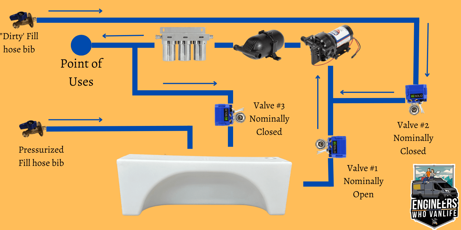 Filter and Fill Your Van Water Tank from Fresh Water Sources [DIY Alternative to Guzzle H2O]