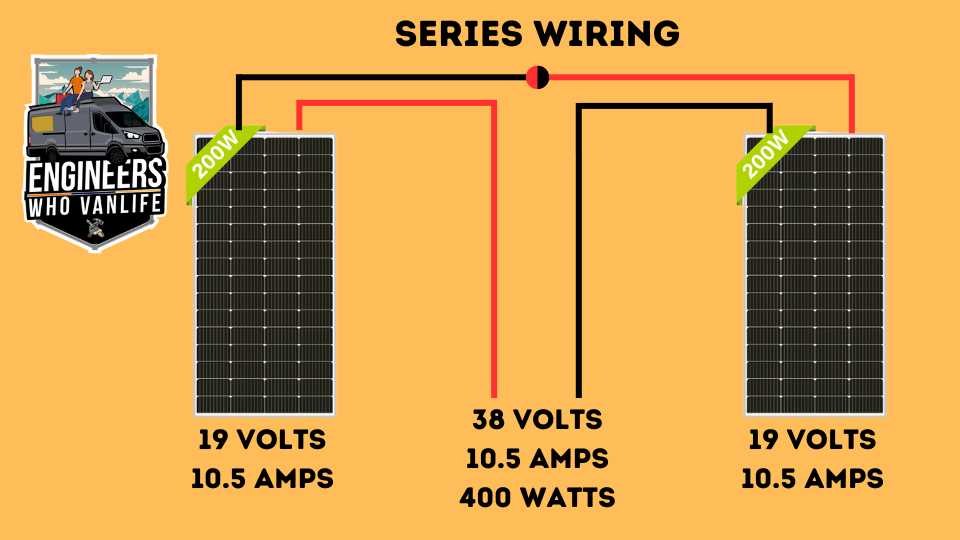 Should you wire you camper van solar panels in Parallel or series? This diagram shows series wiring.