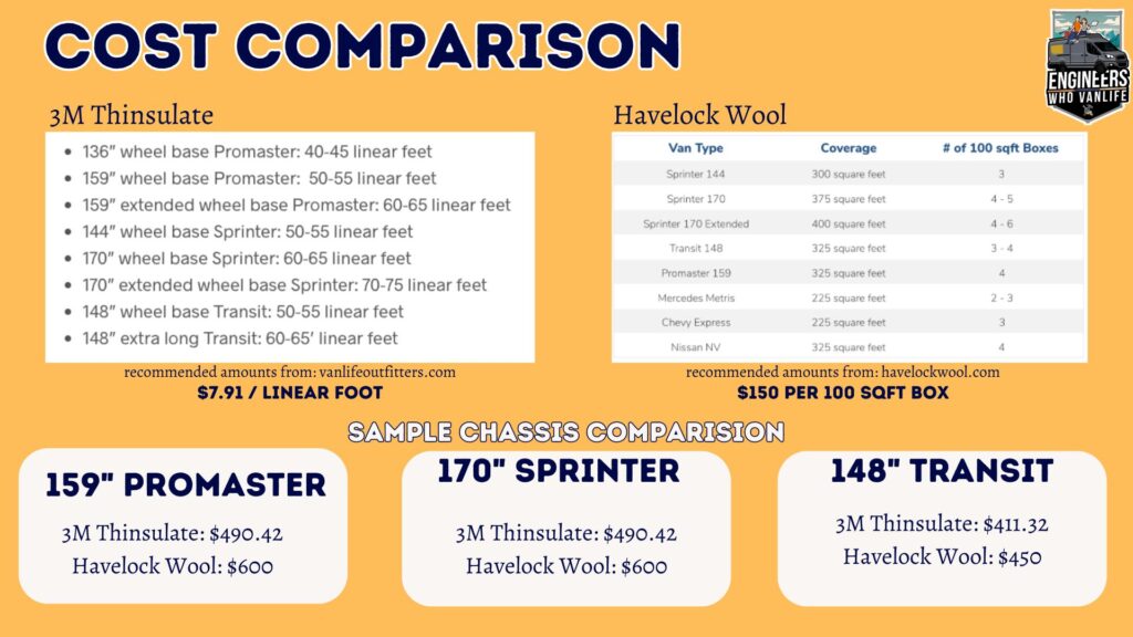 Cost Comparison of 3M Thinsulate and Havelock for camper van conversions